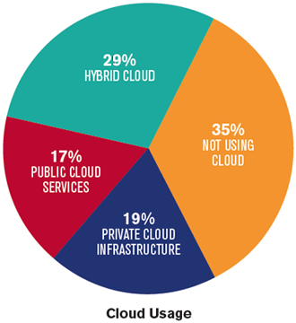 Cloud Usage Pie Chart