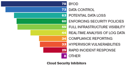 Cloud Security Inhibitors Graph