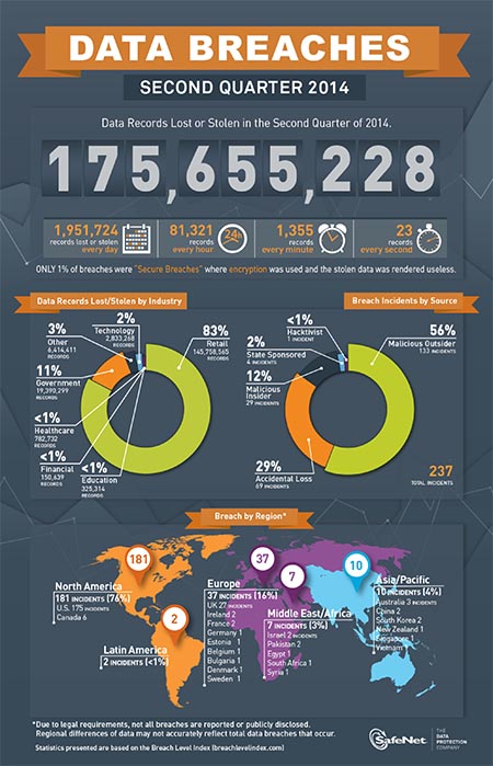 Breach Level Infographic 2Q 2014