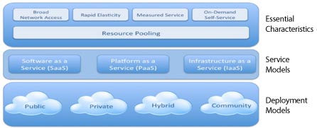 Visual Model of NIST Working Definition of Cloud Computing